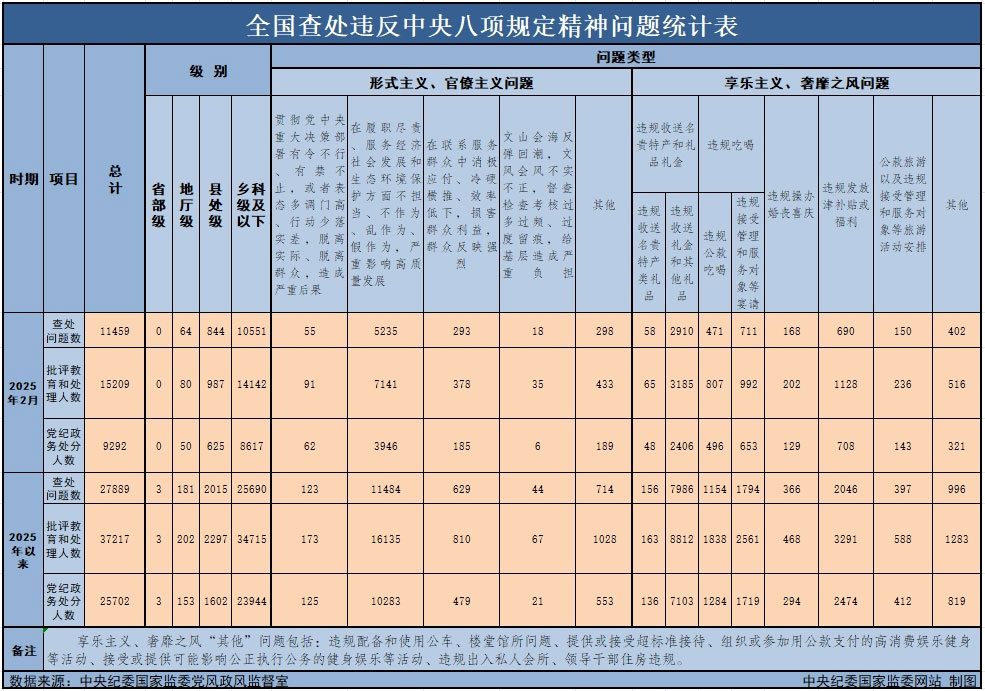 3月29日，中央紀(jì)委國(guó)家監(jiān)委公布了2025年2月全國(guó)查處違反中央八項(xiàng)規(guī)定精神問題月報(bào)數(shù)據(jù)。這是連續(xù)第138個(gè)月公布全國(guó)查處違反中央八項(xiàng)規(guī)定精神問題數(shù)據(jù)。